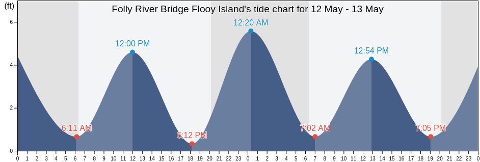 Folly River Bridge Flooy Island, Charleston County, South Carolina, United States tide chart