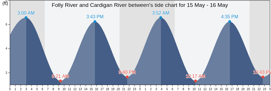 Folly River and Cardigan River between, McIntosh County, Georgia, United States tide chart