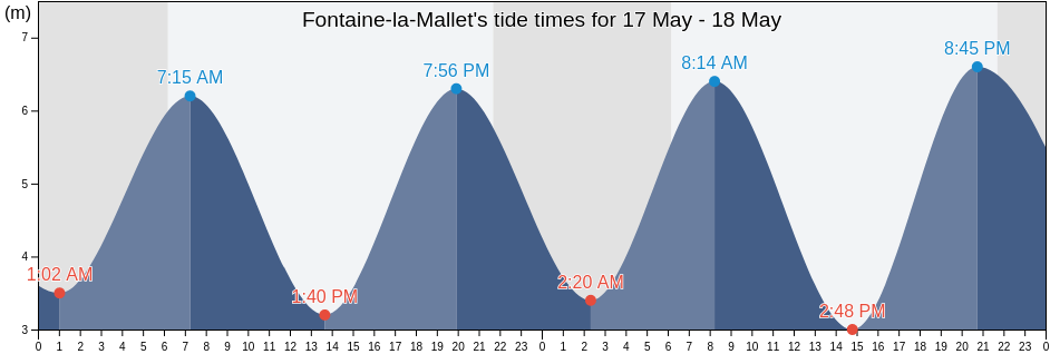 Fontaine-la-Mallet, Seine-Maritime, Normandy, France tide chart