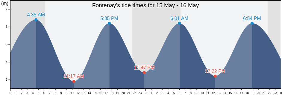 Fontenay, Seine-Maritime, Normandy, France tide chart