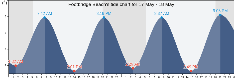 Footbridge Beach, York County, Maine, United States tide chart