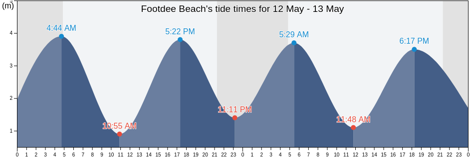 Footdee Beach, Aberdeenshire, Scotland, United Kingdom tide chart