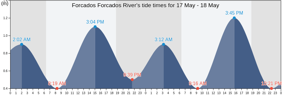 Forcados Forcados River, Burutu, Delta, Nigeria tide chart