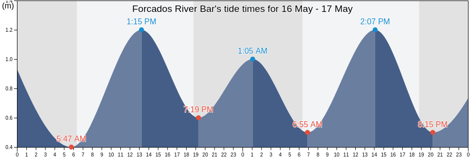 Forcados River Bar, Burutu, Delta, Nigeria tide chart