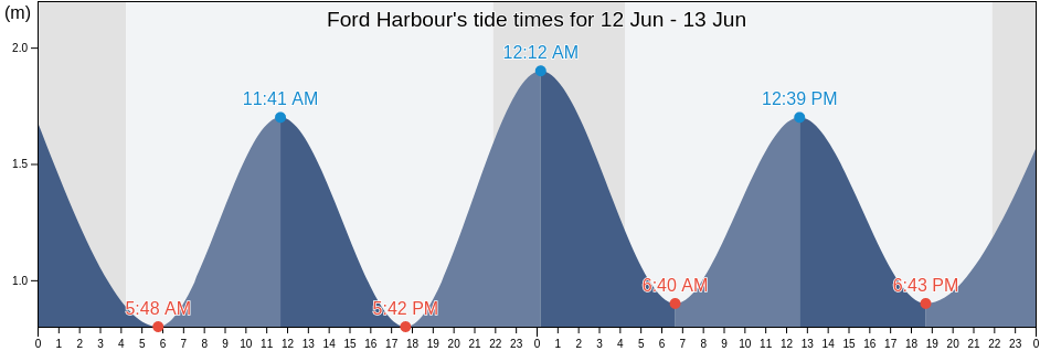 Ford Harbour, Cote-Nord, Quebec, Canada tide chart