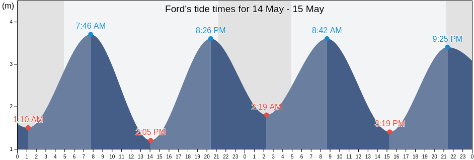 Ford, Northumberland, England, United Kingdom tide chart