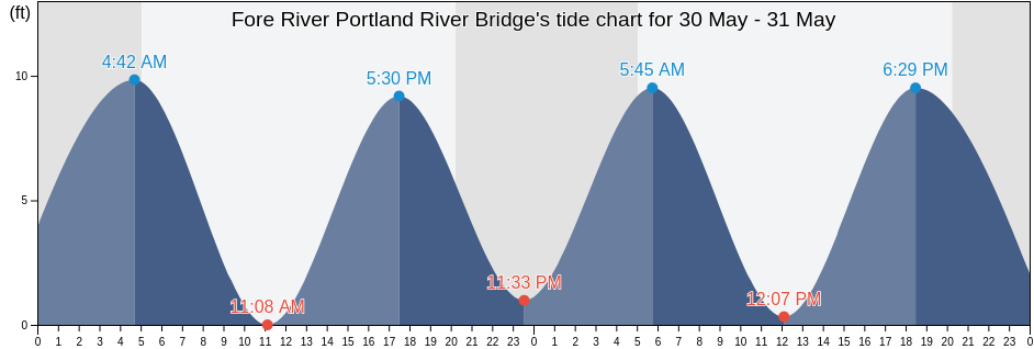 Fore River Portland River Bridge, Cumberland County, Maine, United States tide chart