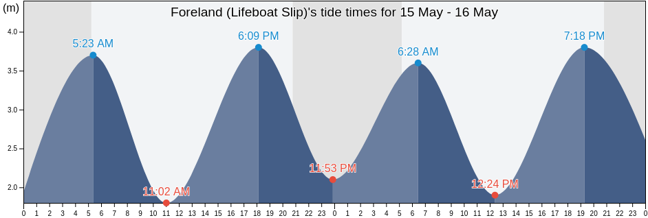 Foreland (Lifeboat Slip), Portsmouth, England, United Kingdom tide chart