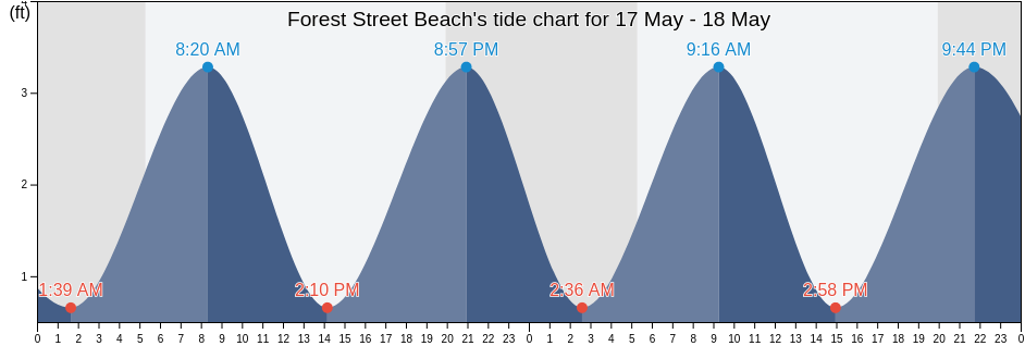 Forest Street Beach, Barnstable County, Massachusetts, United States tide chart