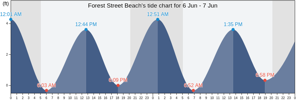 Forest Street Beach, Barnstable County, Massachusetts, United States tide chart