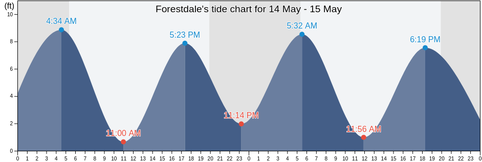 Forestdale, Barnstable County, Massachusetts, United States tide chart