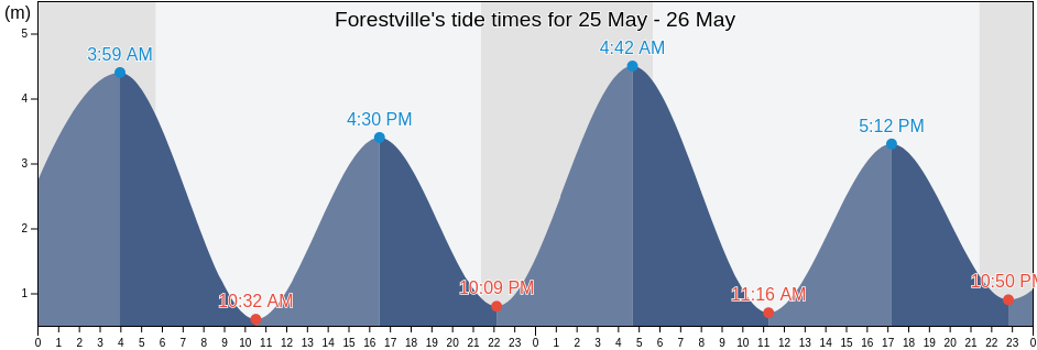 Forestville, Cote-Nord, Quebec, Canada tide chart