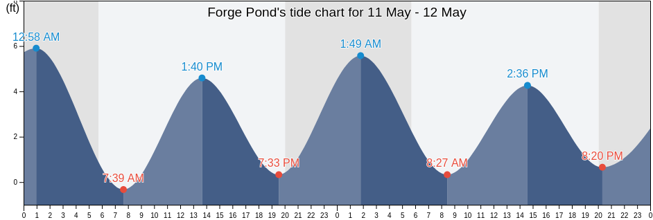 Forge Pond, Ocean County, New Jersey, United States tide chart