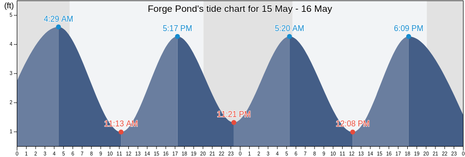 Forge Pond, Ocean County, New Jersey, United States tide chart