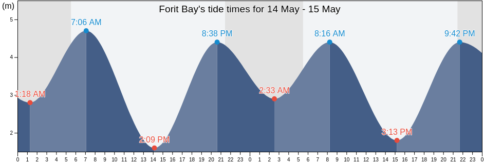 Forit Bay, Regional District of Bulkley-Nechako, British Columbia, Canada tide chart