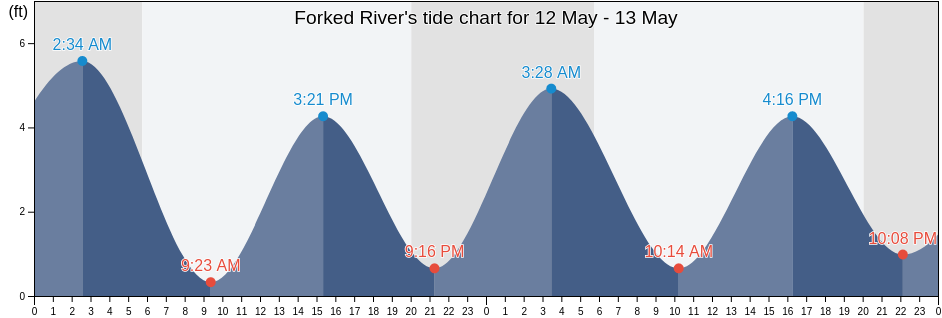 Forked River, Ocean County, New Jersey, United States tide chart