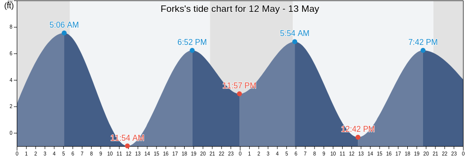 Forks, Clallam County, Washington, United States tide chart