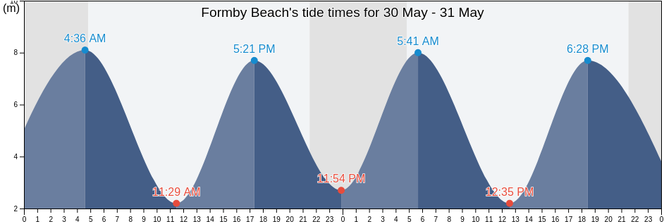 Formby Beach, Sefton, England, United Kingdom tide chart