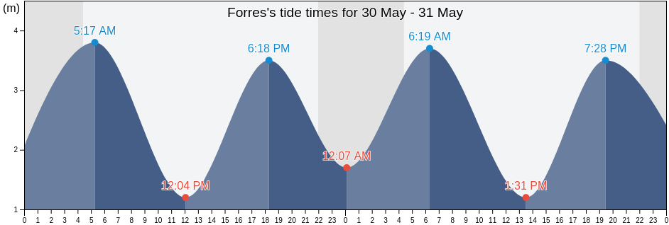 Forres, Moray, Scotland, United Kingdom tide chart