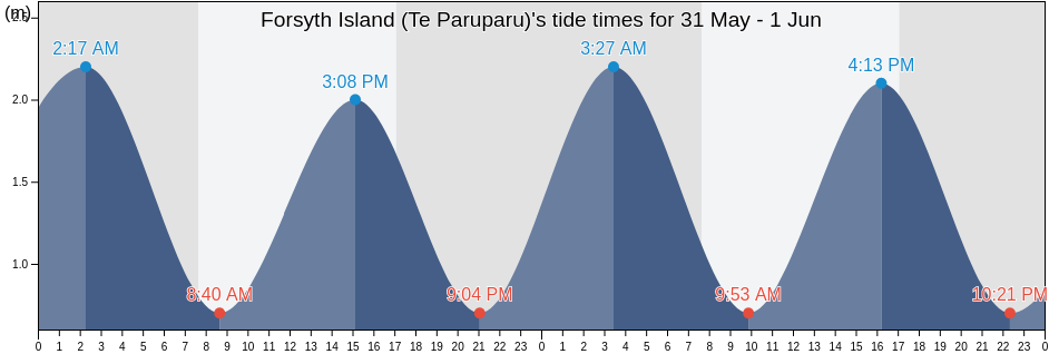 Forsyth Island (Te Paruparu), Marlborough, New Zealand tide chart