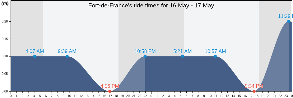 Fort-de-France, Martinique, Martinique, Martinique tide chart