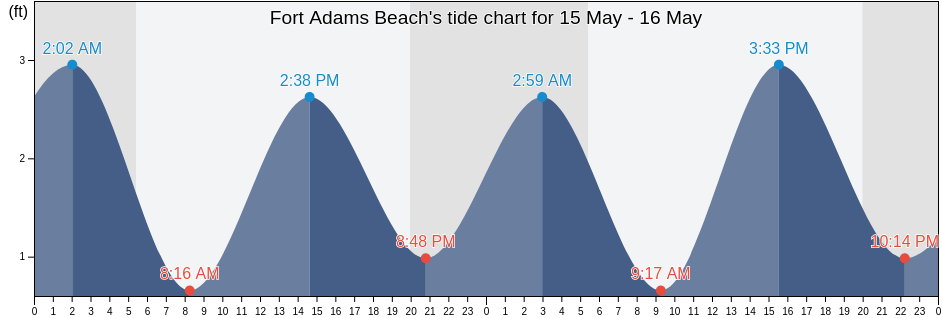 Fort Adams Beach, Newport County, Rhode Island, United States tide chart