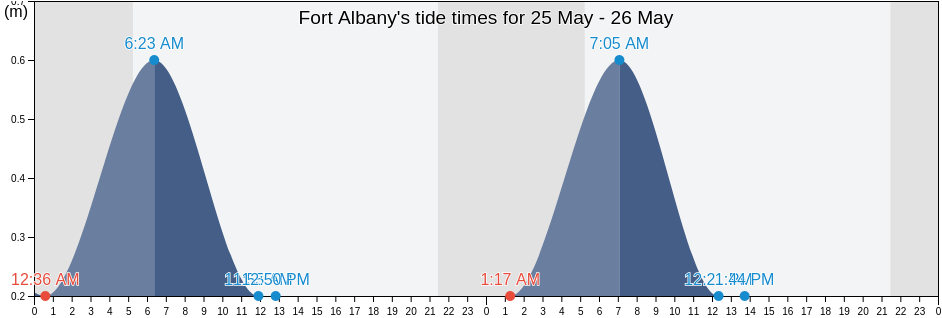 Fort Albany, Ontario, Canada tide chart