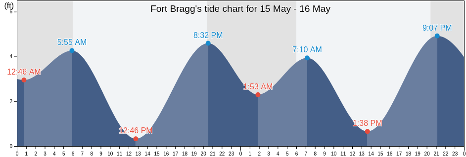 Fort Bragg, Mendocino County, California, United States tide chart