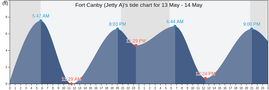 Fort Canby (Jetty A), Pacific County, Washington, United States tide chart