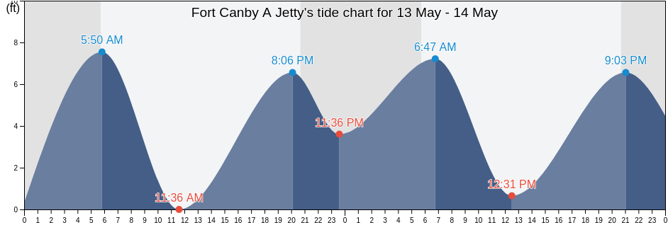 Fort Canby A Jetty, Pacific County, Washington, United States tide chart