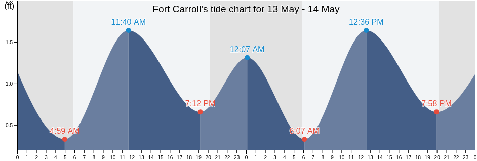 Fort Carroll, City of Baltimore, Maryland, United States tide chart