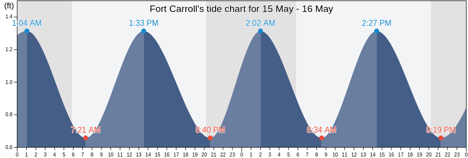 Fort Carroll, City of Baltimore, Maryland, United States tide chart