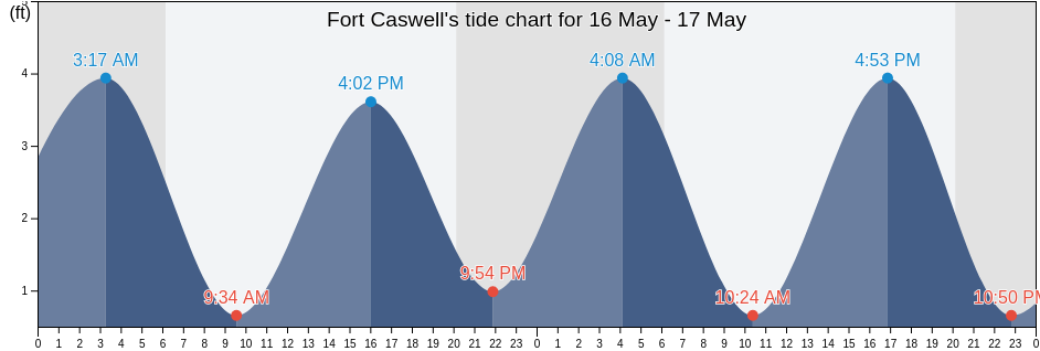 Fort Caswell, Brunswick County, North Carolina, United States tide chart