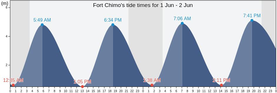 Fort Chimo, Nord-du-Quebec, Quebec, Canada tide chart