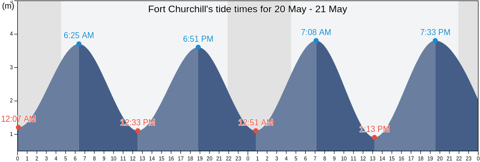 Fort Churchill, Manitoba, Canada tide chart