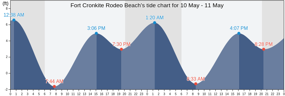 Fort Cronkite Rodeo Beach, City and County of San Francisco, California, United States tide chart