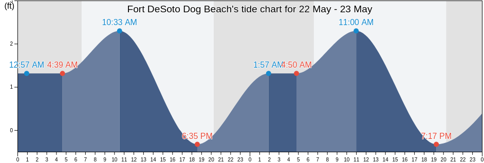 Fort DeSoto Dog Beach, Pinellas County, Florida, United States tide chart
