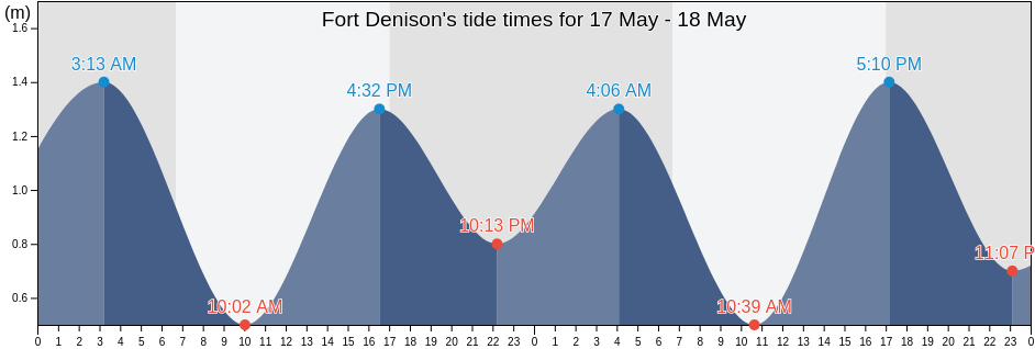 Fort Denison, New South Wales, Australia tide chart