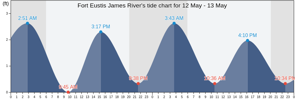 Fort Eustis James River, City of Newport News, Virginia, United States tide chart