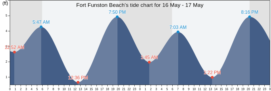Fort Funston Beach, City and County of San Francisco, California, United States tide chart