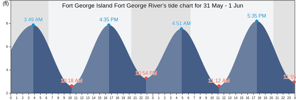 Fort George Island Fort George River, Duval County, Florida, United States tide chart