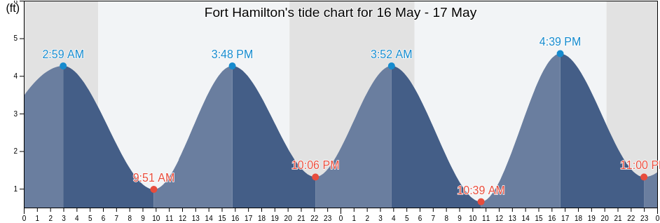 Fort Hamilton, Richmond County, New York, United States tide chart