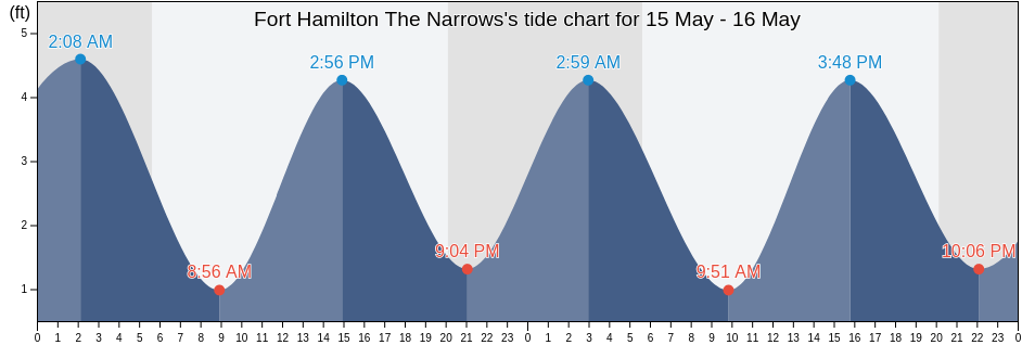 Fort Hamilton The Narrows, Richmond County, New York, United States tide chart