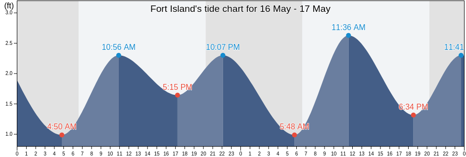 Fort Island, Citrus County, Florida, United States tide chart