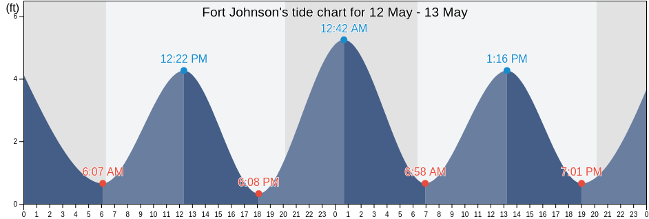 Fort Johnson, Charleston County, South Carolina, United States tide chart