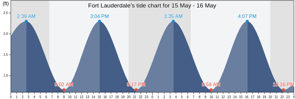 Fort Lauderdale, Broward County, Florida, United States tide chart