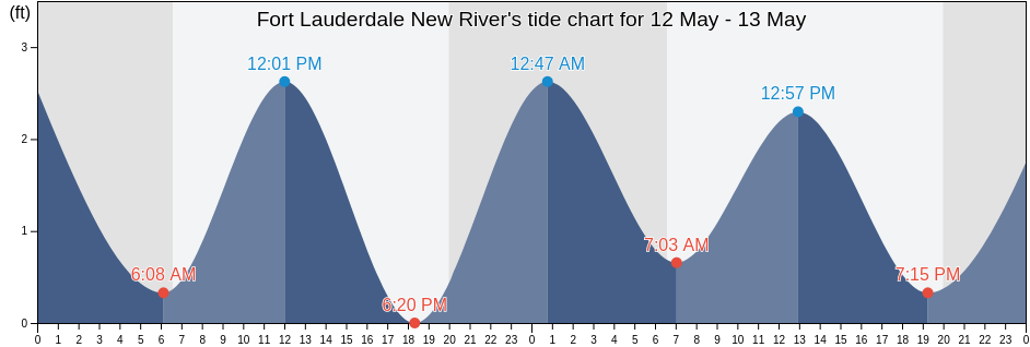 Fort Lauderdale New River, Broward County, Florida, United States tide chart