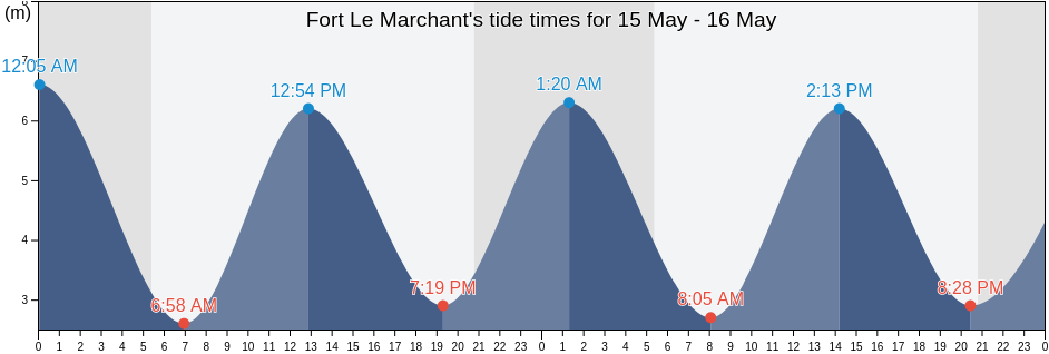 Fort Le Marchant, Manche, Normandy, France tide chart
