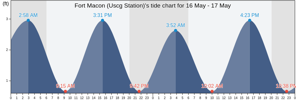 Fort Macon (Uscg Station), Carteret County, North Carolina, United States tide chart