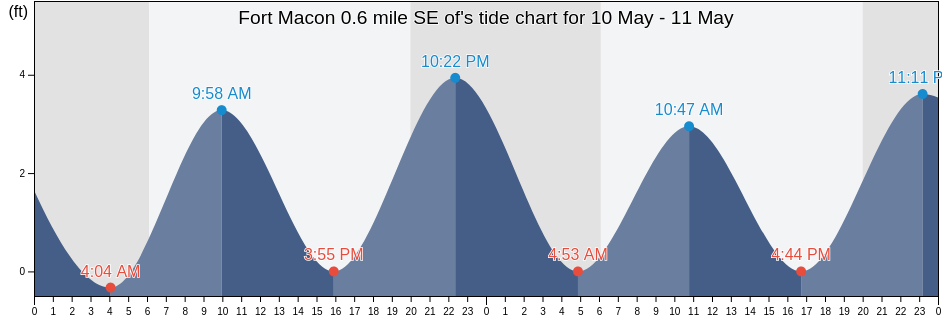 Fort Macon 0.6 mile SE of, Carteret County, North Carolina, United States tide chart